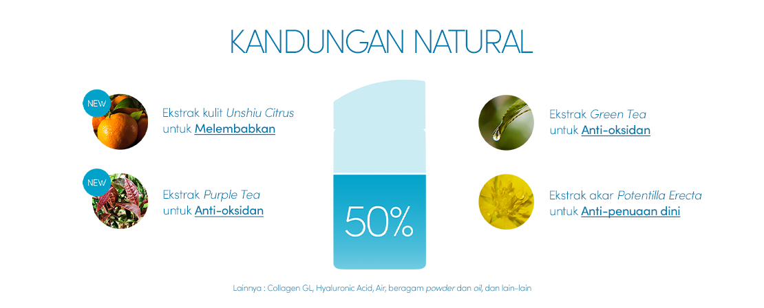 Dengan 50% skincare ingredients, sunscreen ini dapat merawat kulit.